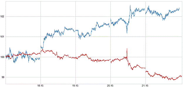 eurostoxx y euro/dollar renta4