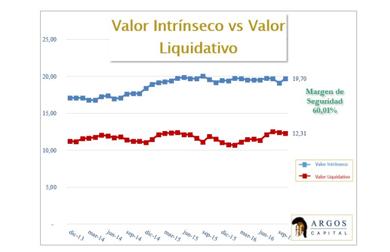 Argos Valor Intrínseco VS Liquidativo