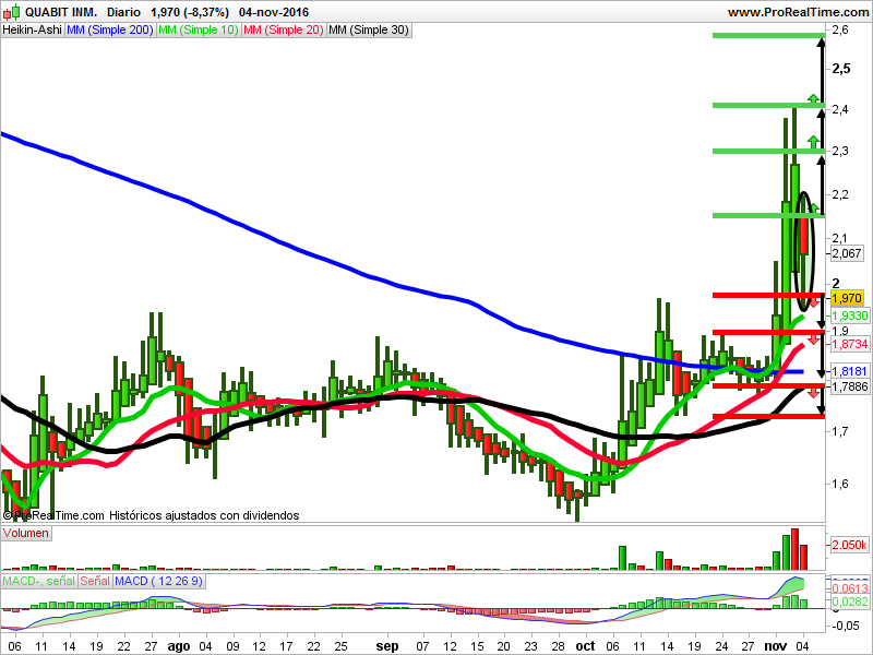 estrategias quabit análisis tecnico