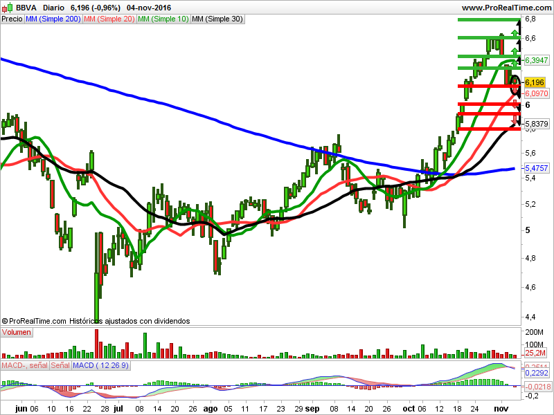 estrategias BBVA análisis tecnico