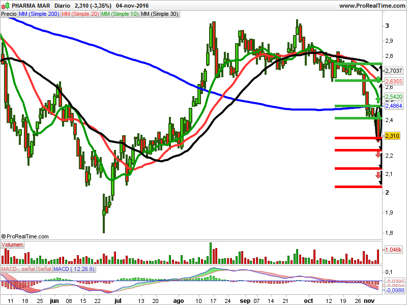 estrategias pharmamar velas japonesas