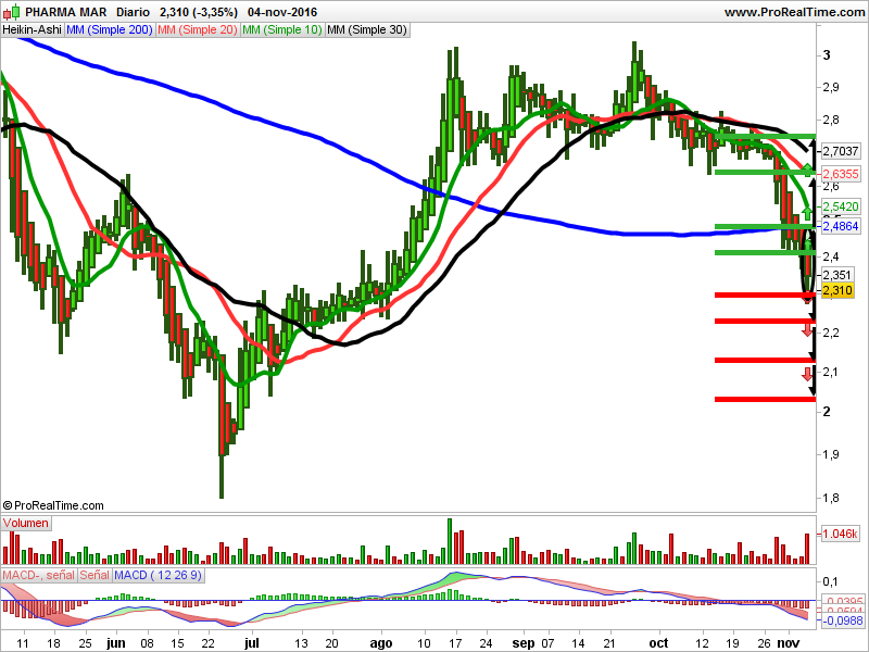 estrategias pharma mar análisis tecnico