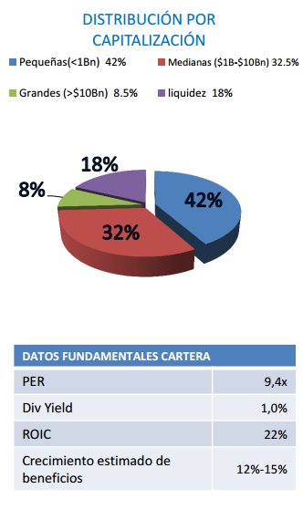 Distribución por Capitalización