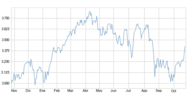 Renta 4 el petroleo y las bolsas
