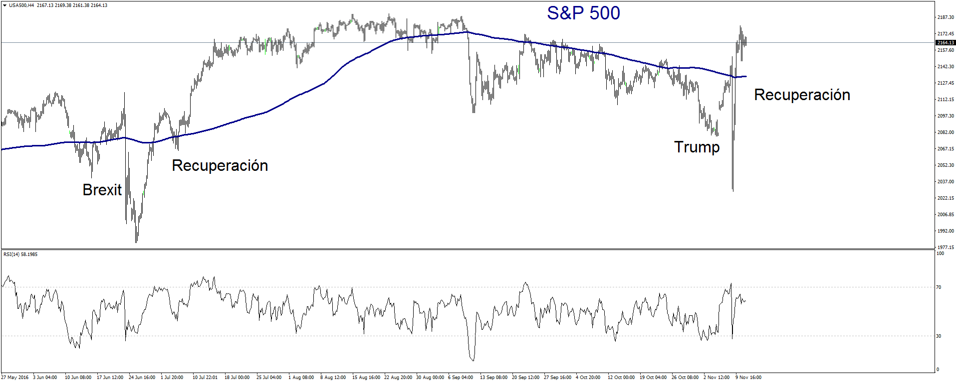 sp500