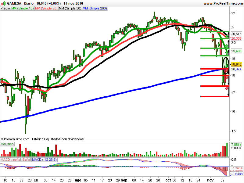 Opiniones de Gamesa, Coemac y Solaria