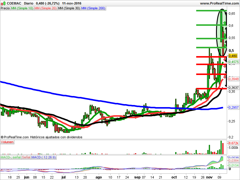 Opiniones de Gamesa, Coemac y Solaria