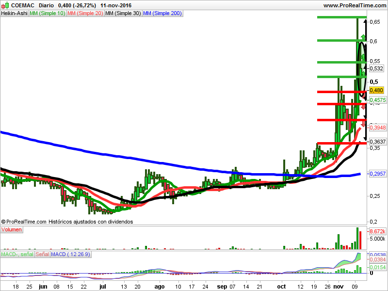 Opiniones de Gamesa, Coemac y Solaria