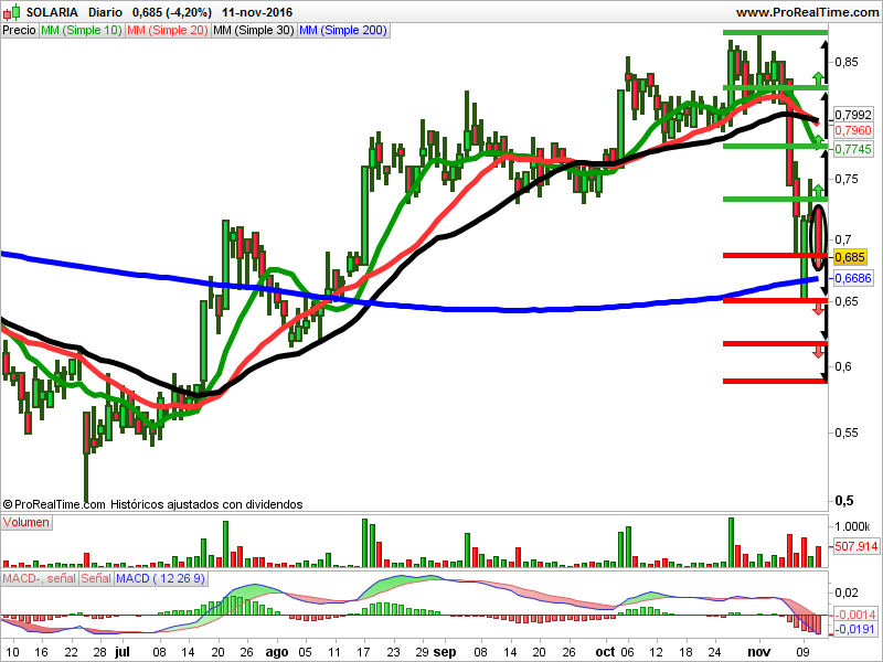 Opiniones de Gamesa, Coemac y Solaria