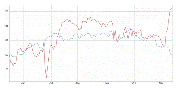 Récord histórico del Dow Jones y desplome de los bonos
