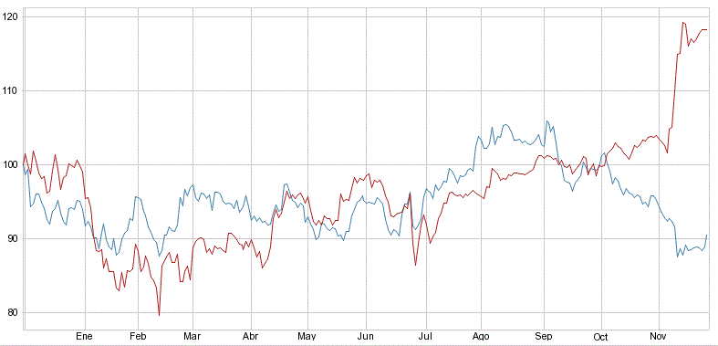 Danone Vs. JP Morgan, el desigual ‘efecto Trump’
