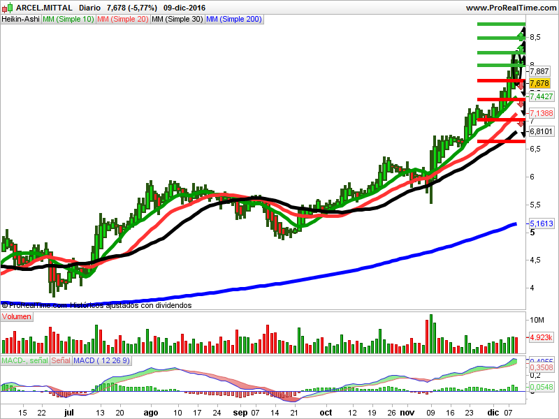Opiniones de Arcelor Mittal, Sabadell y Sacyr