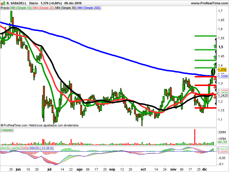 Opiniones de Arcelor Mittal, Sabadell y Sacyr