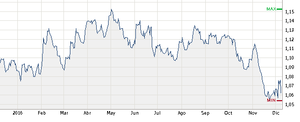 eur/usd 2016