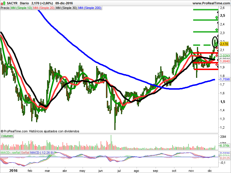 Opiniones de Arcelor Mittal, Sabadell y Sacyr