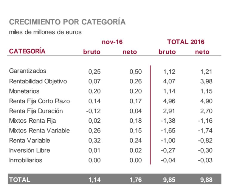 Crecimiento Categoria