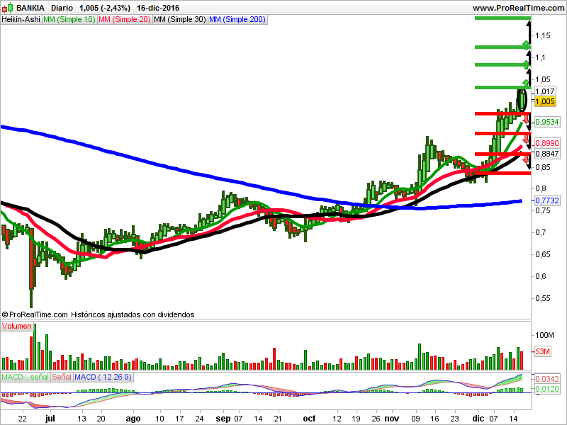 Opiniones de Bankia, Enagás y Red Eléctrica
