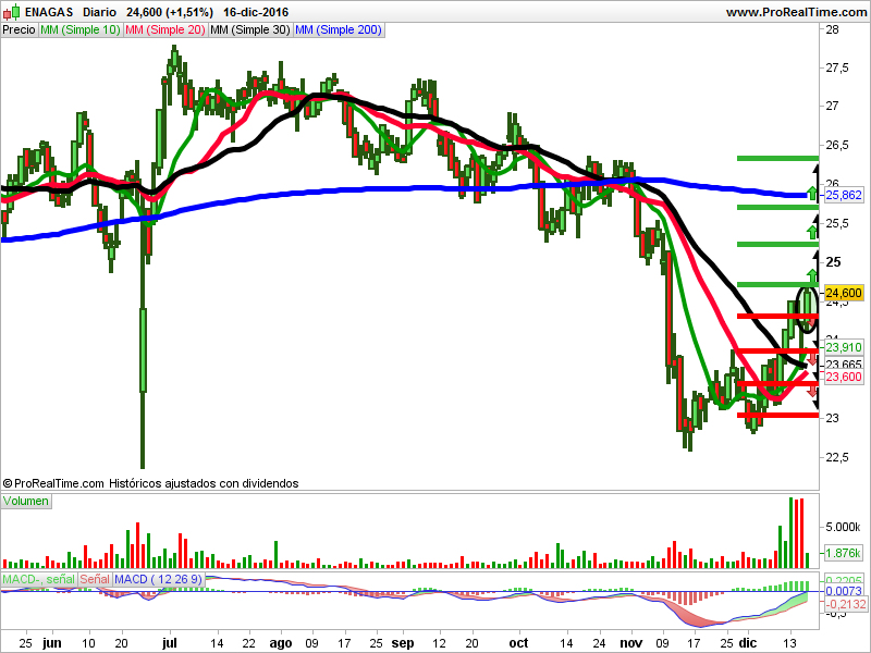 Opiniones de Bankia, Enagás y Red Eléctrica