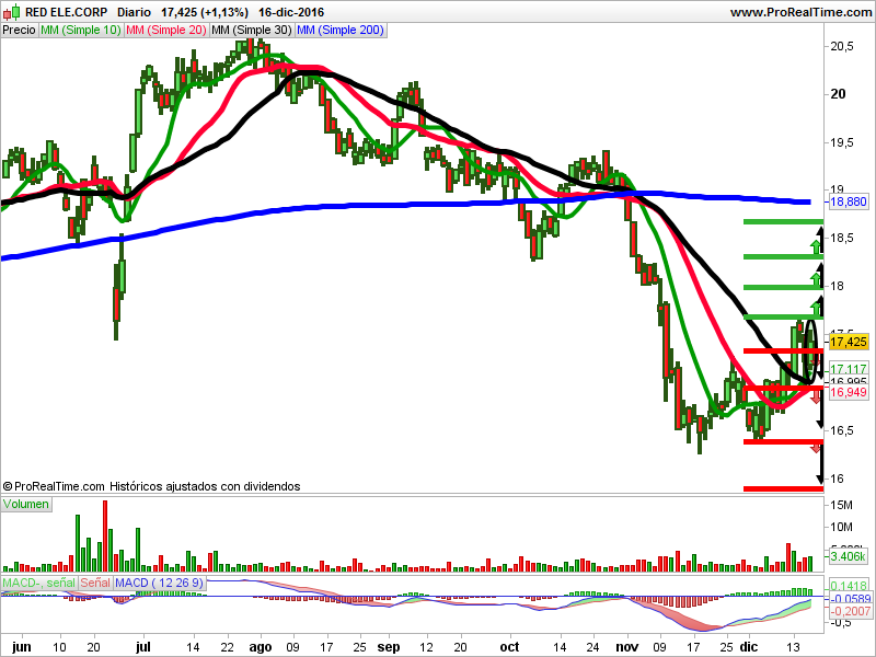 Opiniones de Bankia, Enagás y Red Eléctrica