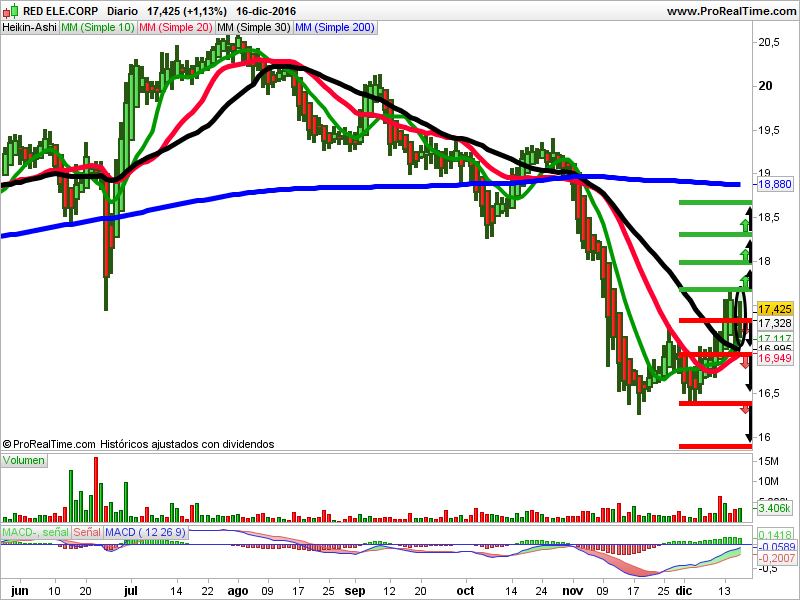 Opiniones de Bankia, Enagás y Red Eléctrica