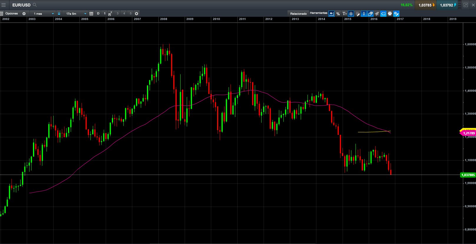 eurusd