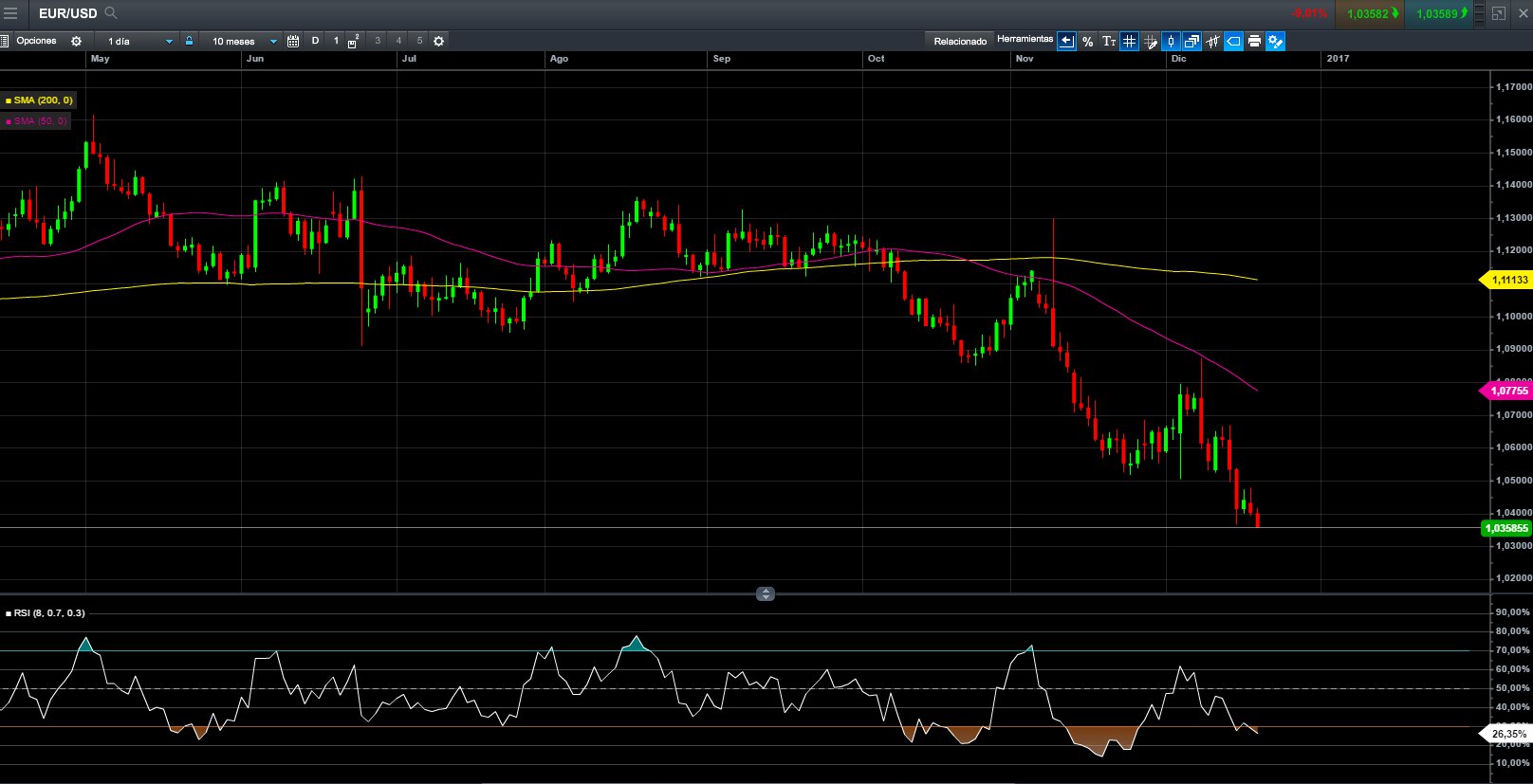eurusd diario