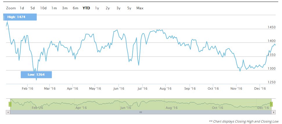 Stoxx Europe 600 Optimised Defensives YTD