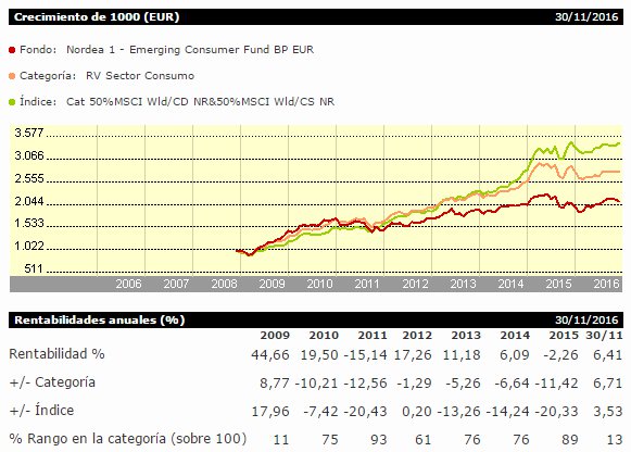 Nordea 1 - Emerging Consumer Fund, evolución 