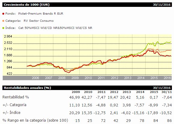 Pictet-Premium Brands, evolución 