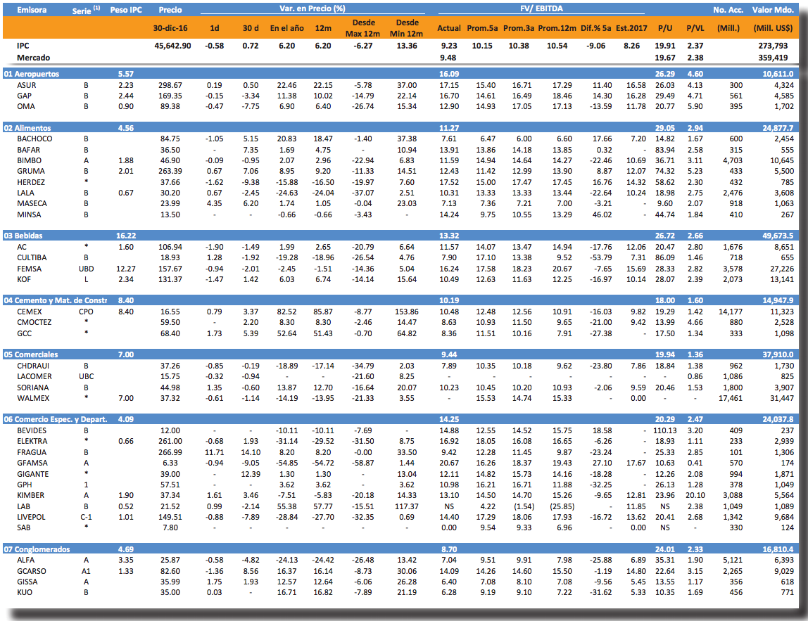 Reporte múltiplos BMV 2016