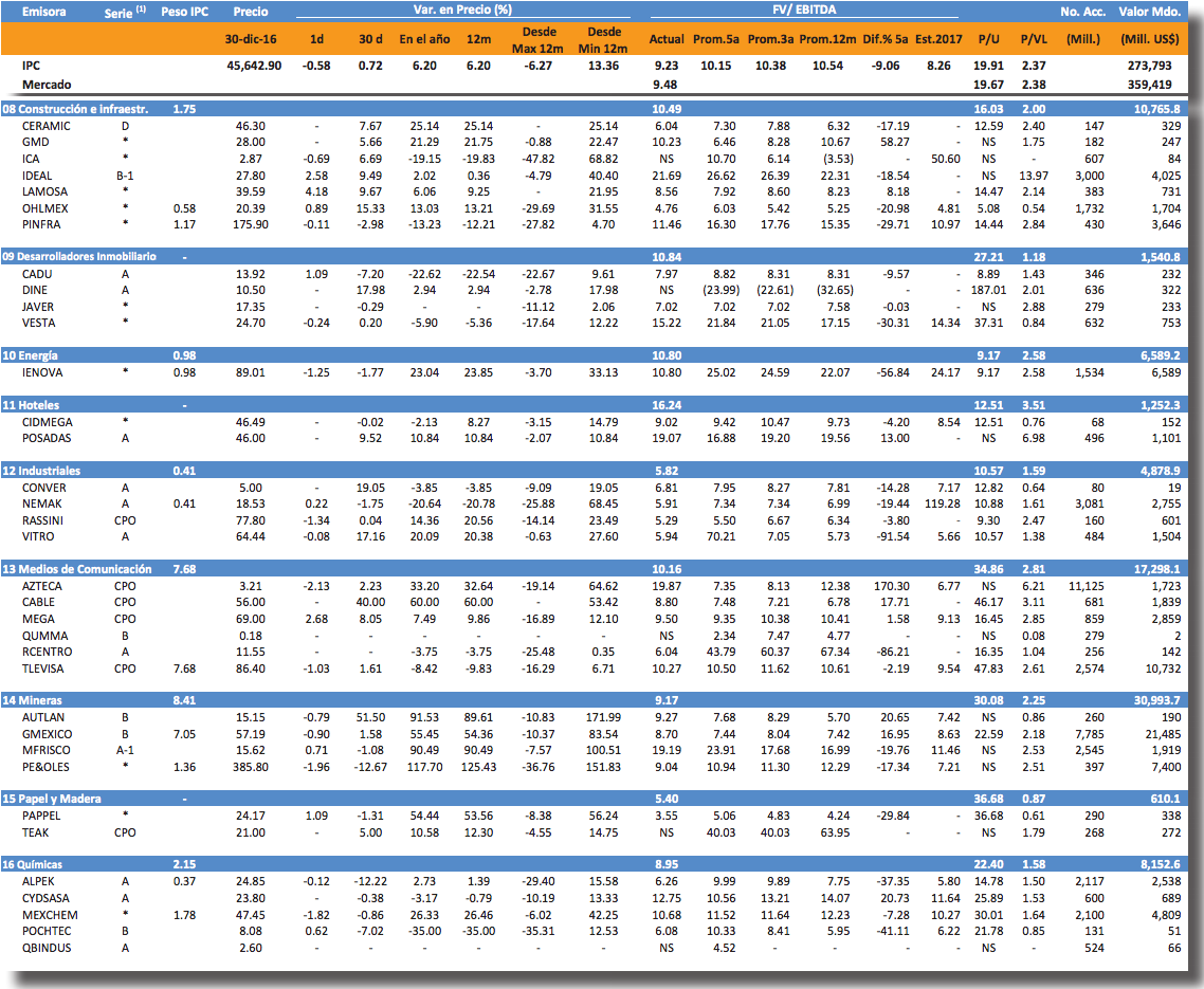 Reporte múltiplos BMV 2016