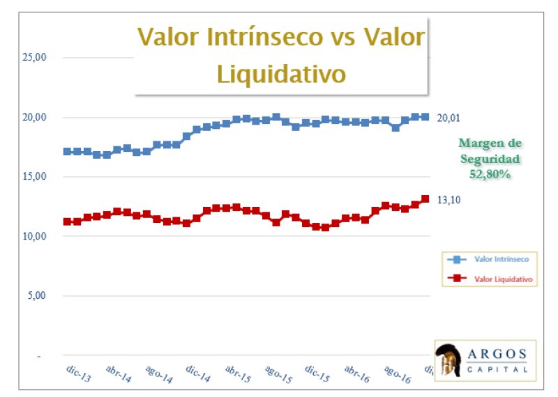 Valor íntrinseco Argos