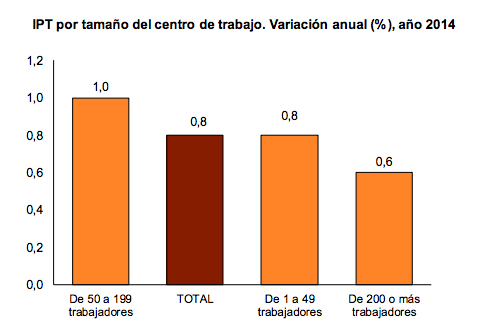 Variaciones en el salario real (IPT)