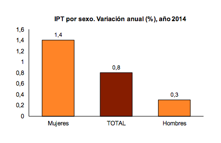Variaciones en el salario real (IPT)