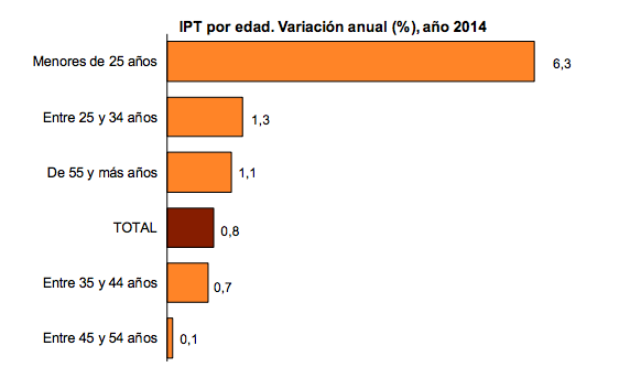 Variaciones en el salario real (IPT)