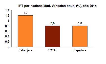 Variaciones en el salario real (IPT)