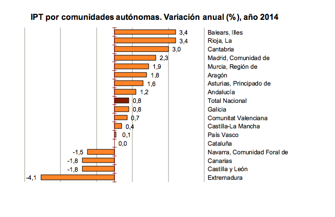 IPT por CCAA
