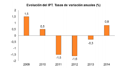 El INE publica los datos del IPT: 0,8% en la tasa de variación anual.