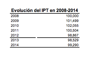 El INE publica los datos del IPT: 0,8% en la tasa de variación anual.