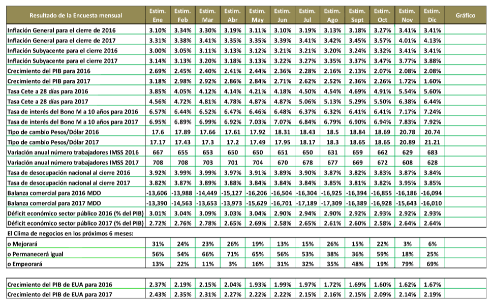 Perspectivas económicas México 2017