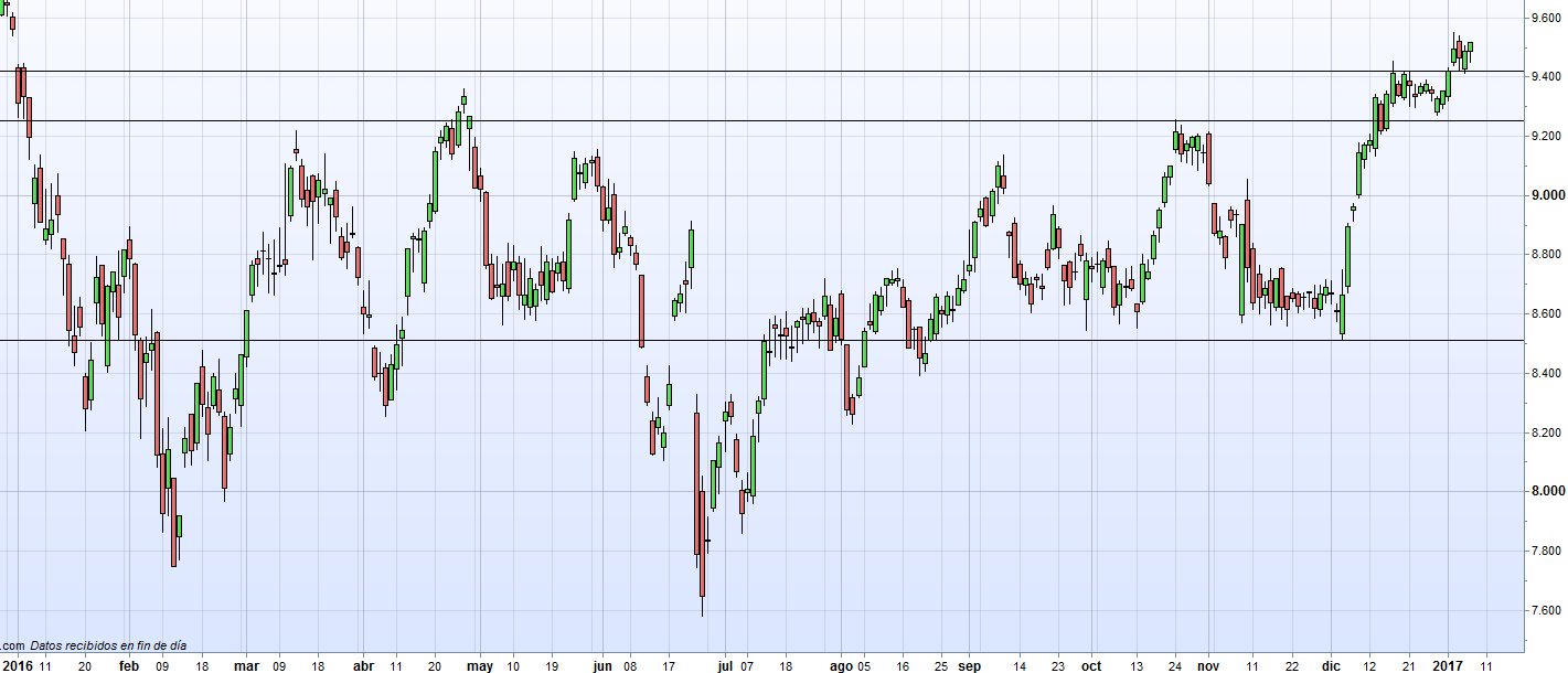 Gráfico Ibex con soportes