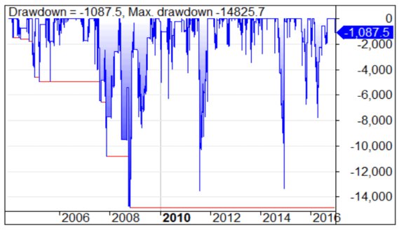 drawdown