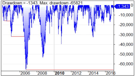 drawdown