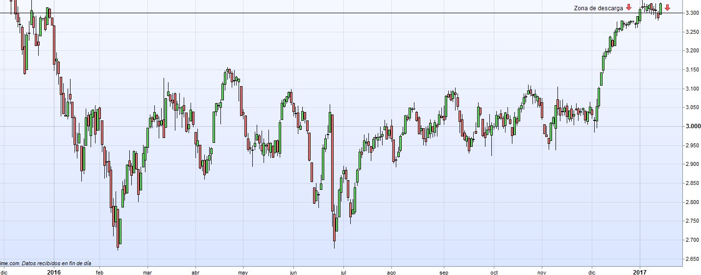 gráfico eurostoxx 50
