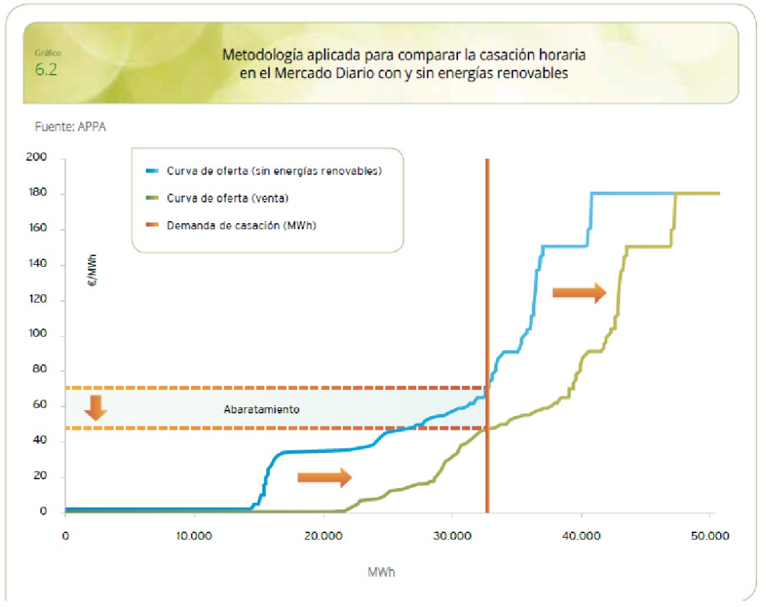Casación energía