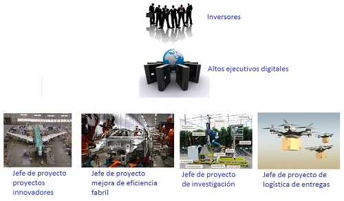 ¿Organigrama del futuro?