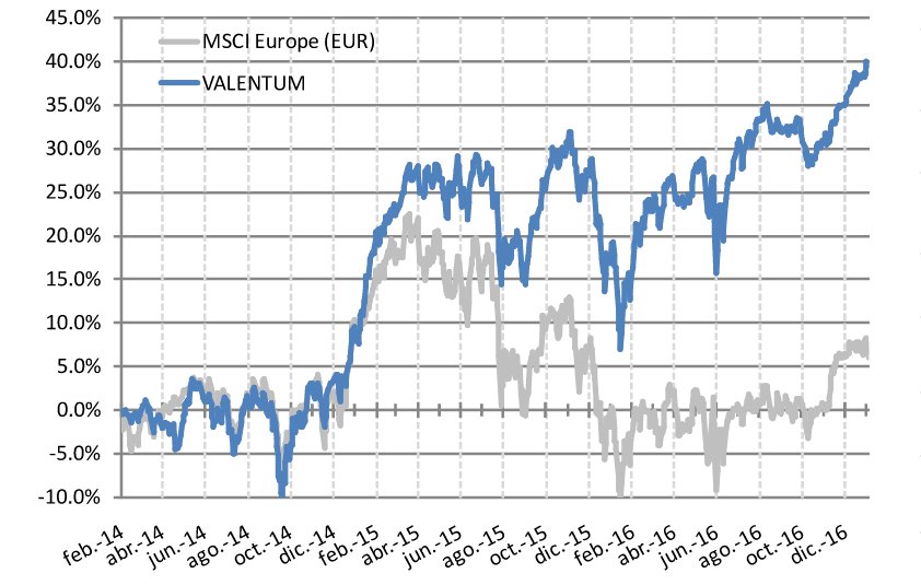 Evolución Valor Liquidativo
