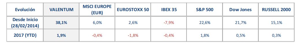 Evolución Valentum e índices 