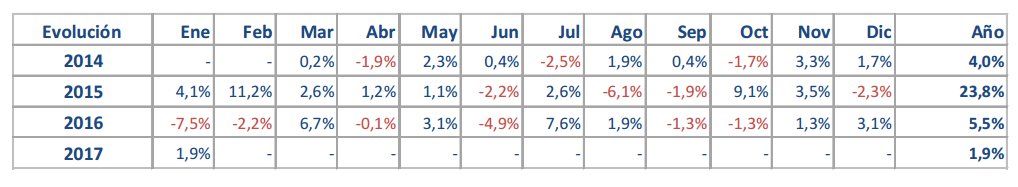 Valentum Rentabilidad Mensual 