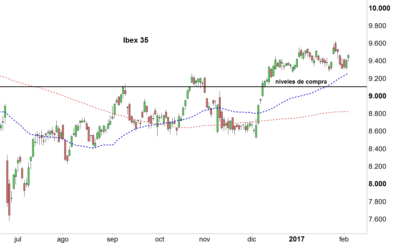 Ibex35